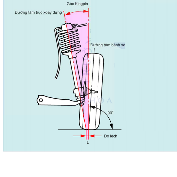 Góc sai không đúng gây hiện tượng xỉa lái.