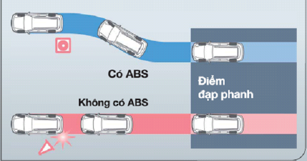Hệ thống ABS tăng cường tính an toàn cho người điều khiển.